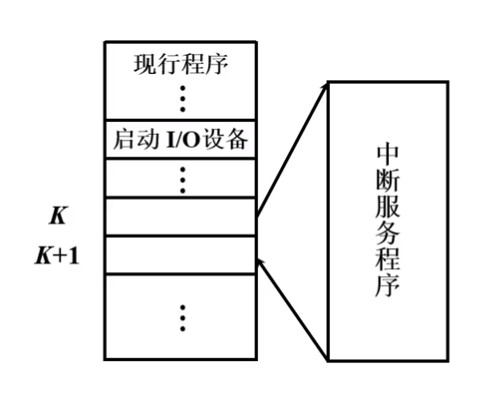 程序中断方式